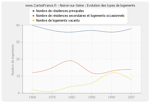 Noiron-sur-Seine : Evolution des types de logements