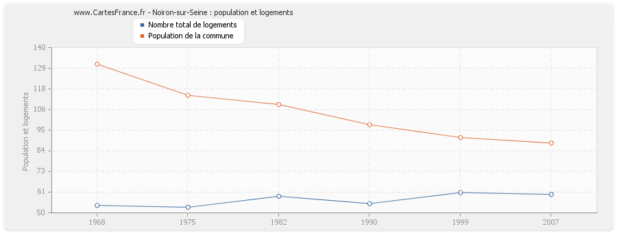 Noiron-sur-Seine : population et logements