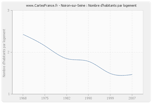 Noiron-sur-Seine : Nombre d'habitants par logement