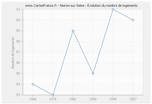 Noiron-sur-Seine : Evolution du nombre de logements