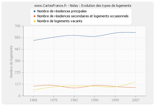 Nolay : Evolution des types de logements