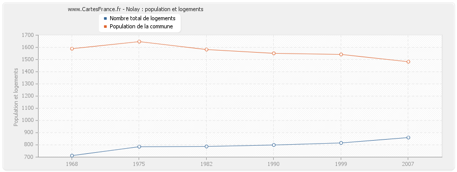 Nolay : population et logements