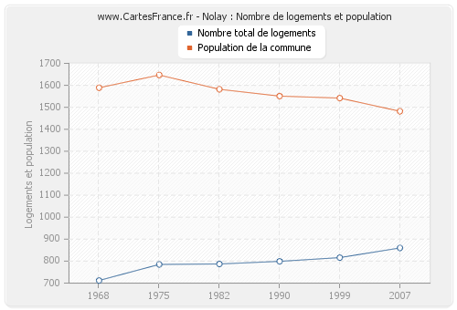 Nolay : Nombre de logements et population