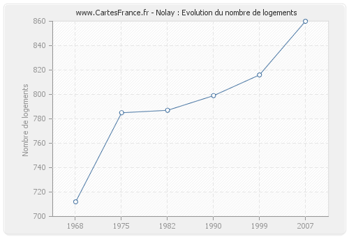 Nolay : Evolution du nombre de logements