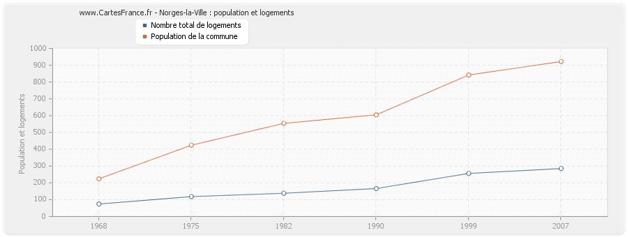 Norges-la-Ville : population et logements