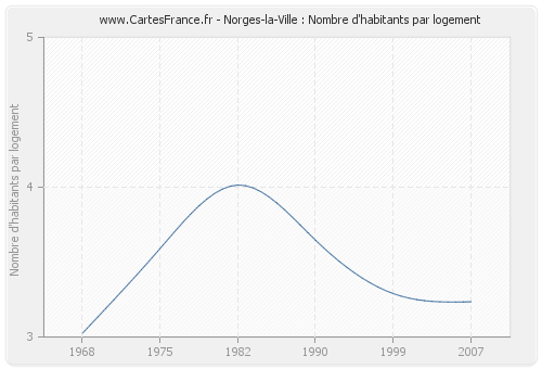 Norges-la-Ville : Nombre d'habitants par logement