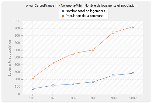 Norges-la-Ville : Nombre de logements et population