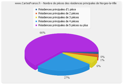 Nombre de pièces des résidences principales de Norges-la-Ville