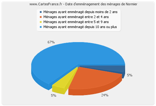 Date d'emménagement des ménages de Normier