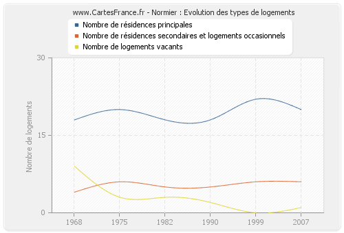 Normier : Evolution des types de logements