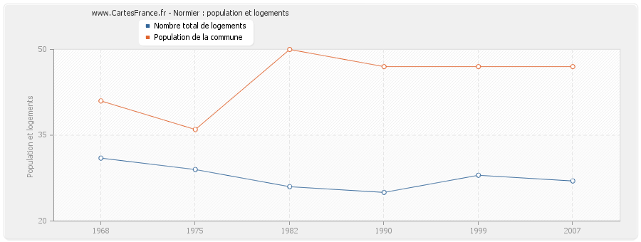 Normier : population et logements