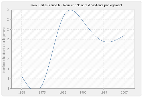 Normier : Nombre d'habitants par logement