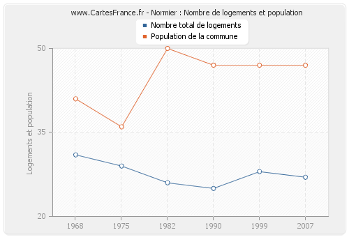 Normier : Nombre de logements et population