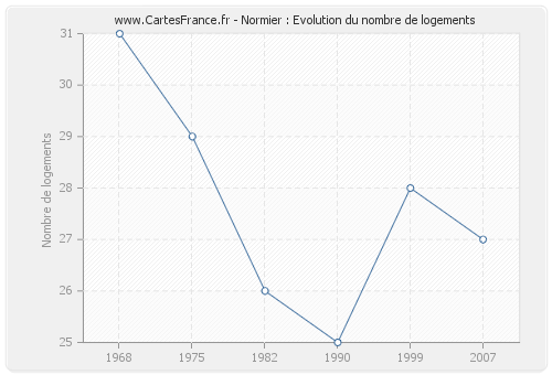 Normier : Evolution du nombre de logements