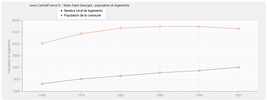 Nuits-Saint-Georges : population et logements