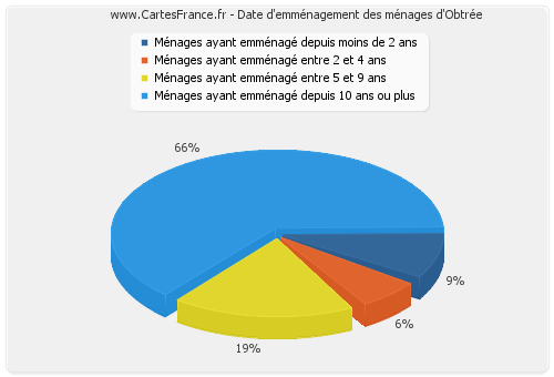 Date d'emménagement des ménages d'Obtrée