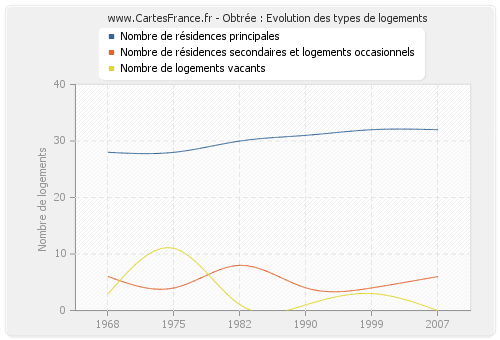 Obtrée : Evolution des types de logements