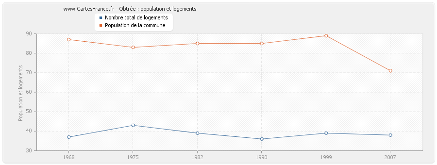 Obtrée : population et logements