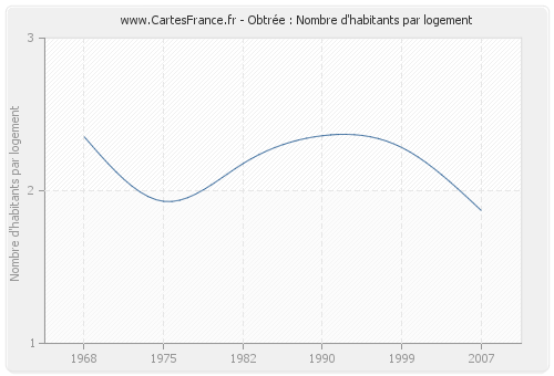 Obtrée : Nombre d'habitants par logement