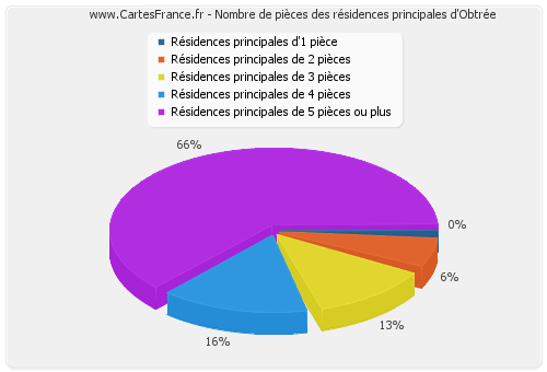 Nombre de pièces des résidences principales d'Obtrée