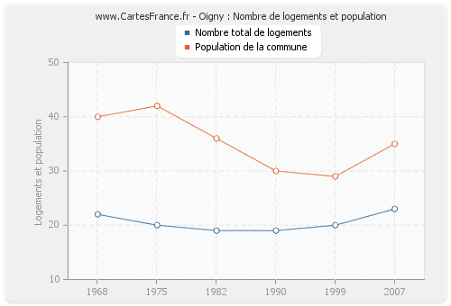 Oigny : Nombre de logements et population