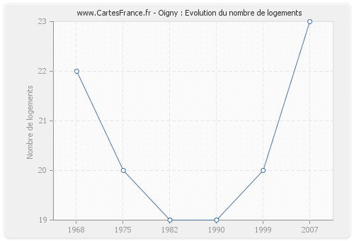 Oigny : Evolution du nombre de logements