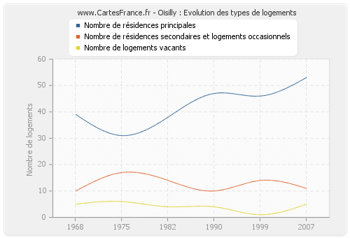 Oisilly : Evolution des types de logements