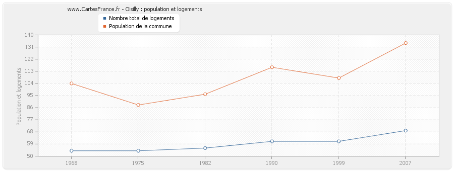 Oisilly : population et logements