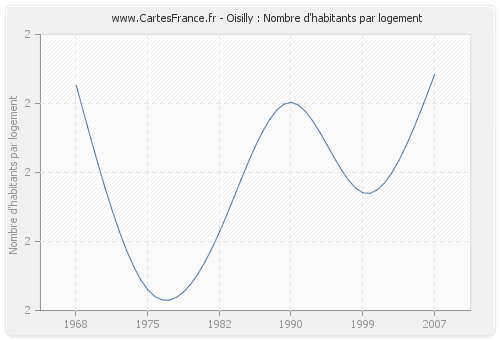 Oisilly : Nombre d'habitants par logement