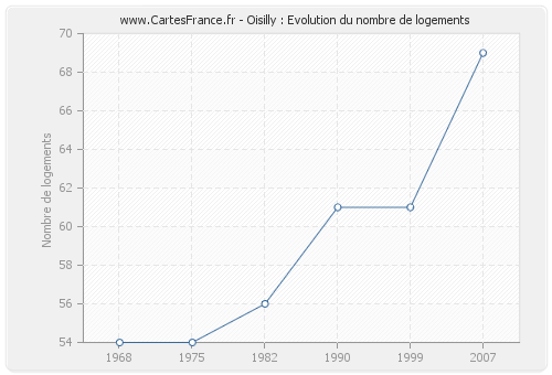 Oisilly : Evolution du nombre de logements