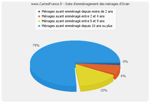 Date d'emménagement des ménages d'Orain