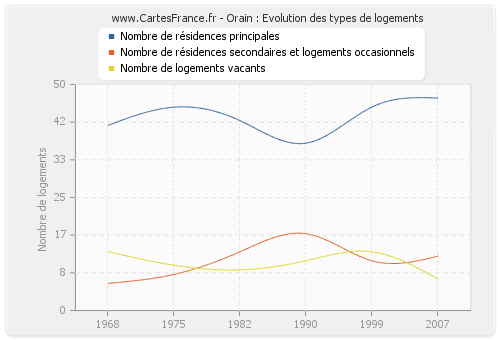 Orain : Evolution des types de logements