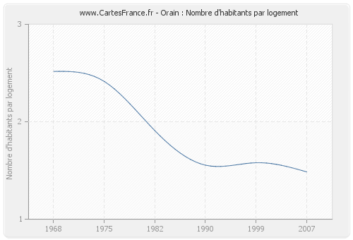 Orain : Nombre d'habitants par logement