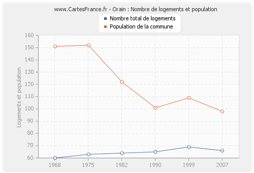 Orain : Nombre de logements et population