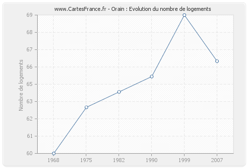 Orain : Evolution du nombre de logements