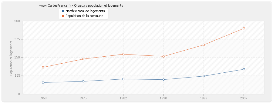 Orgeux : population et logements