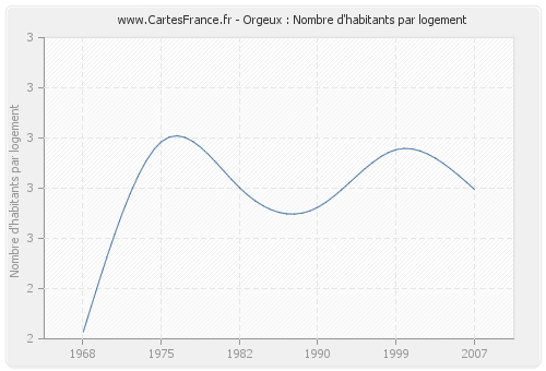 Orgeux : Nombre d'habitants par logement