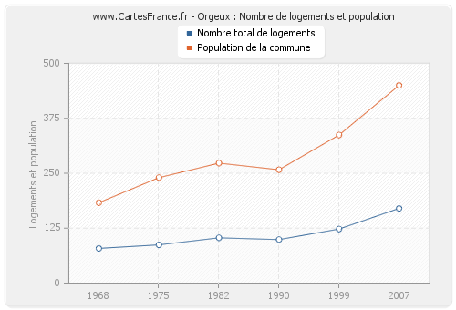 Orgeux : Nombre de logements et population