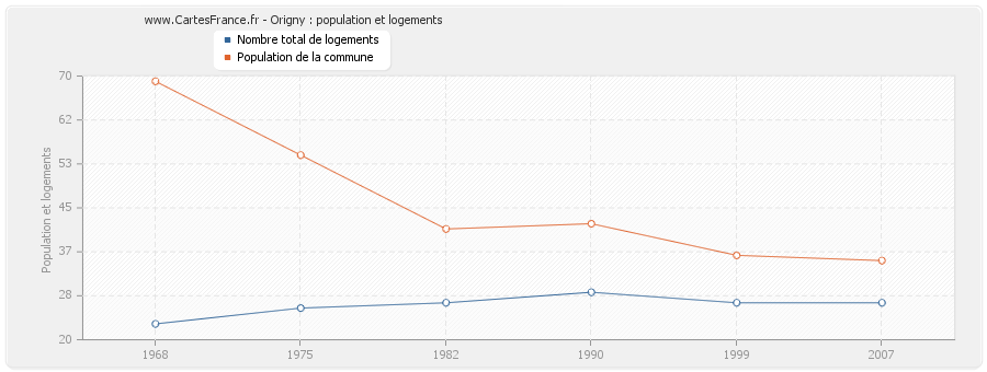 Origny : population et logements