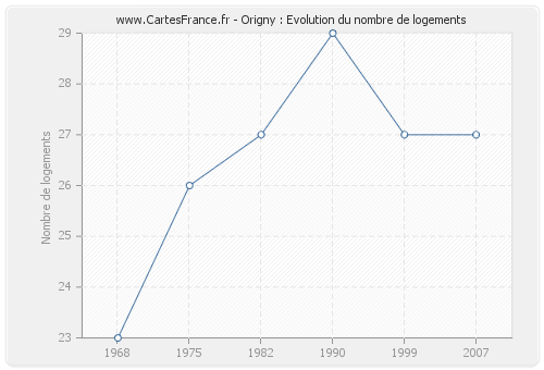 Origny : Evolution du nombre de logements