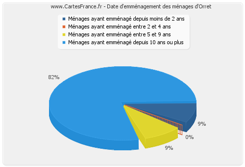 Date d'emménagement des ménages d'Orret