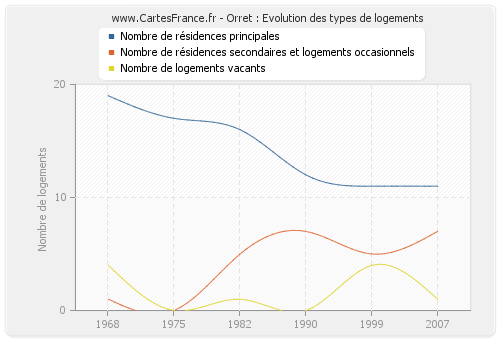 Orret : Evolution des types de logements