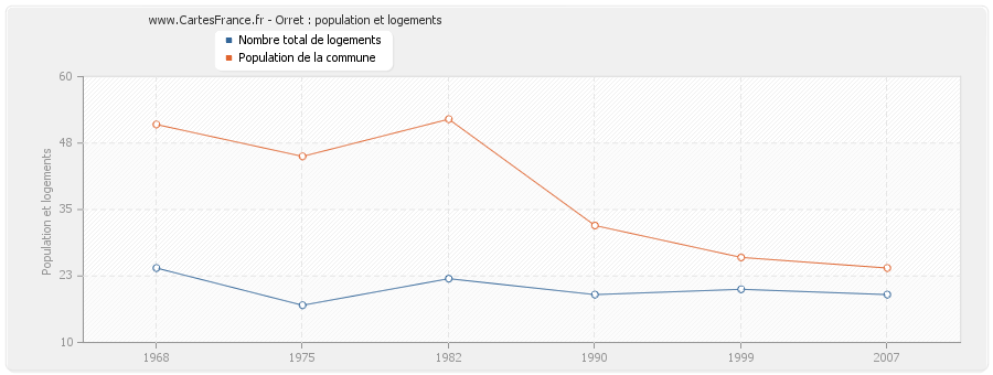 Orret : population et logements