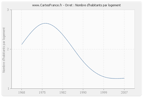 Orret : Nombre d'habitants par logement