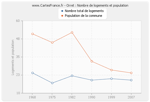 Orret : Nombre de logements et population