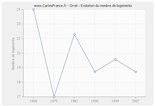 Orret : Evolution du nombre de logements