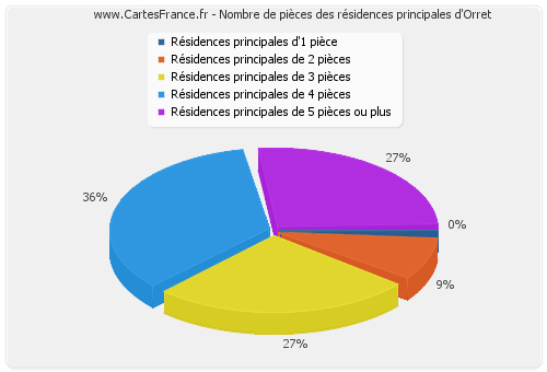 Nombre de pièces des résidences principales d'Orret