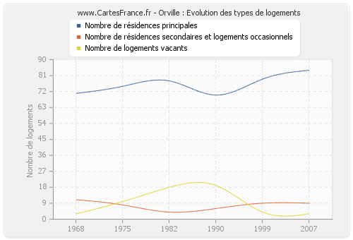 Orville : Evolution des types de logements