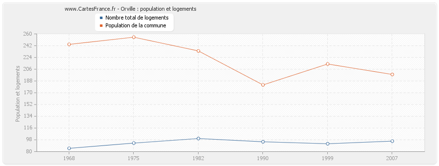 Orville : population et logements