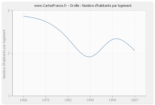 Orville : Nombre d'habitants par logement